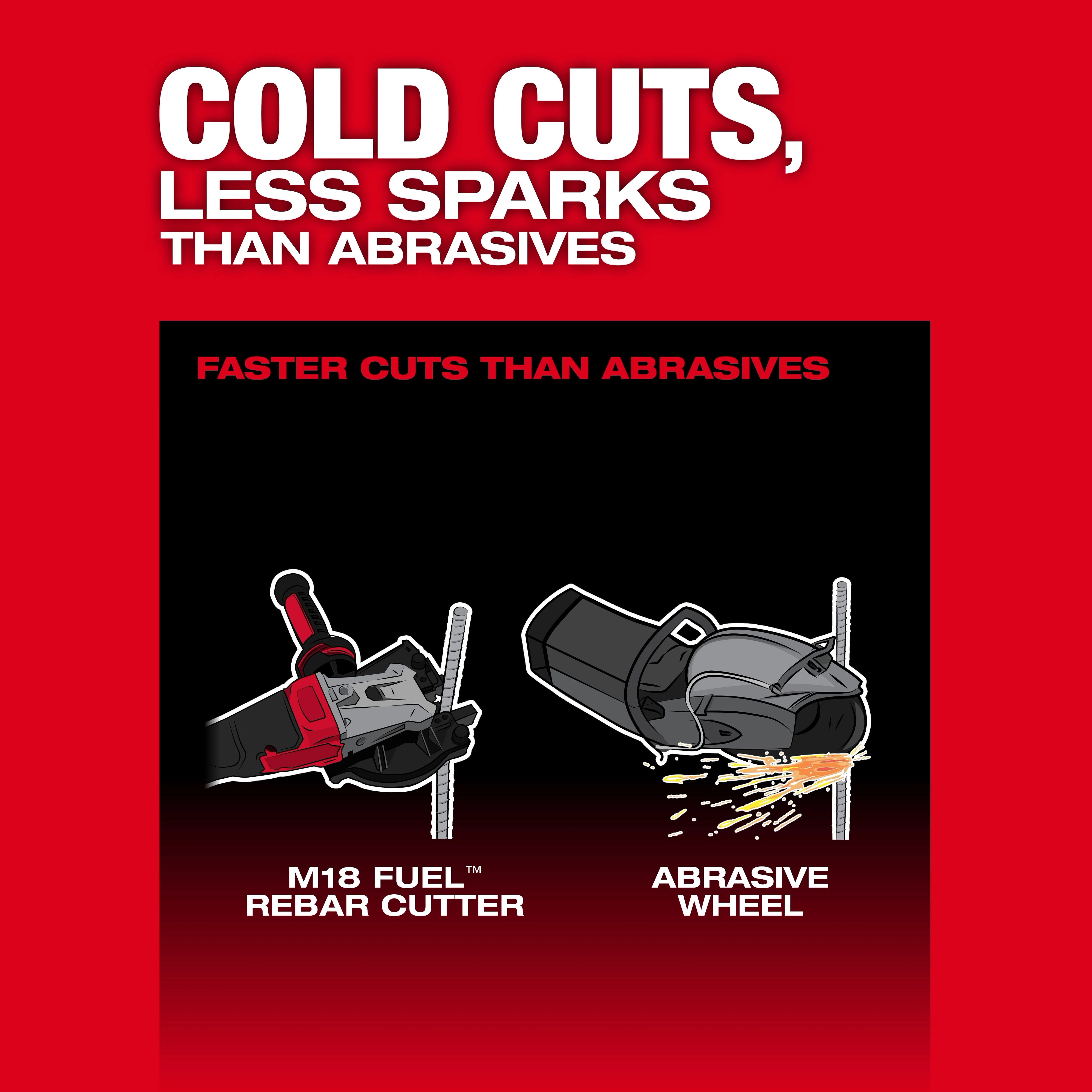 The image shows a comparison between the M18 FUEL™ #10 (1-1/4") Rebar Cutter and an abrasive wheel, highlighting that the M18 FUEL™ Rebar Cutter produces cold cuts with fewer sparks. Text reads "Cold cuts, less sparks than abrasives" and "Faster cuts than abrasives."