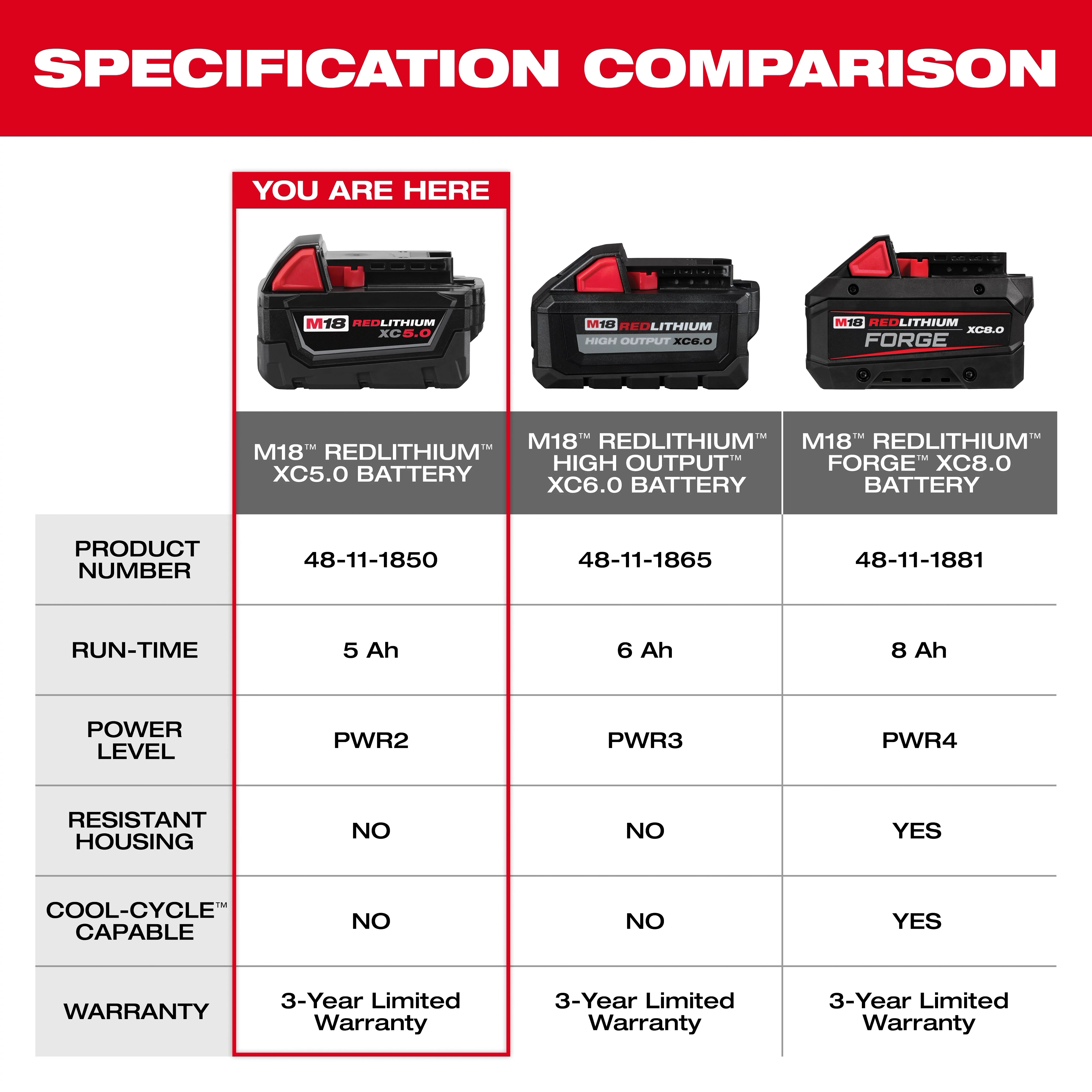 The image is a specification comparison chart for three Milwaukee batteries: M18™ REDLITHIUM™ XC5.0 Battery, M18™ REDLITHIUM™ High Output XC6.0 Battery, and M18™ REDLITHIUM™ FORGE™ XC8.0 Battery. It highlights run-time, power level, housing resistance, cool-cycle capability, warranty, and product numbers. The XC5.0 Battery is marked "You are here."
