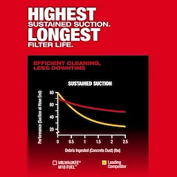 The M18 FUEL™ 3-in-1 Backpack Vacuum features the highest sustained suction and longest filter life. A graph shows its superior suction performance compared to a leading competitor, as debris ingested increases.