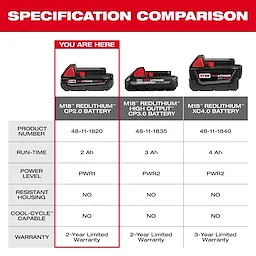 The image shows a comparison chart of three M18 batteries. The focus is on the M18 18-Volt 2.0 Ah Lithium-Ion Compact Battery (M18™ REDLITHIUM™ CP2.0 BATTERY) with a runtime of 2 Ah, power level PWR1, 2-year warranty, and no resistant housing or cool-cycle capability.
