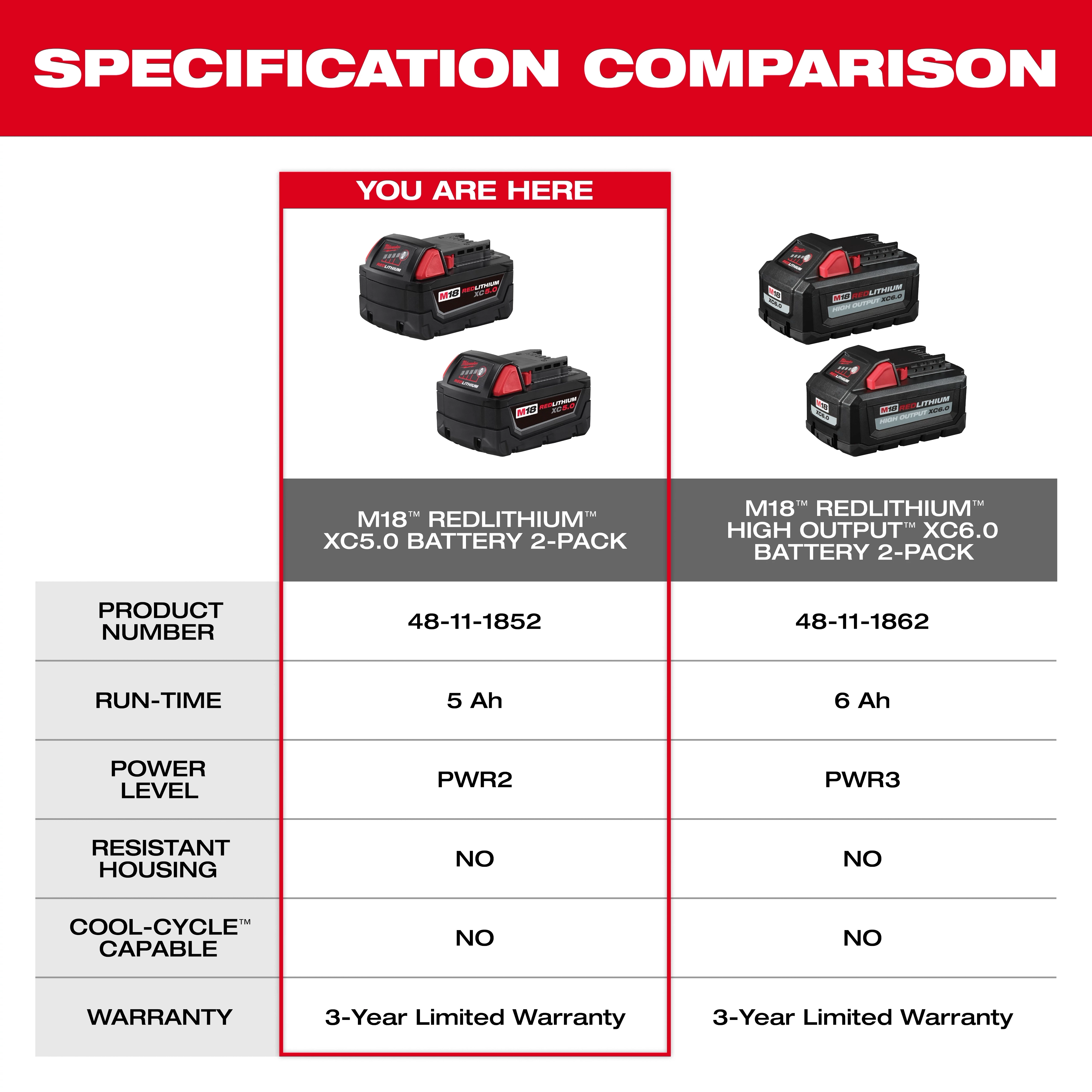 This image shows a specification comparison chart between the M18 REDLITHIUM XC5.0 Battery 2-Pack and the M18 REDLITHIUM High Output XC6.0 Battery 2-Pack. It compares product numbers, run-time, power level, resistant housing, cool-cycle capability, and warranty.